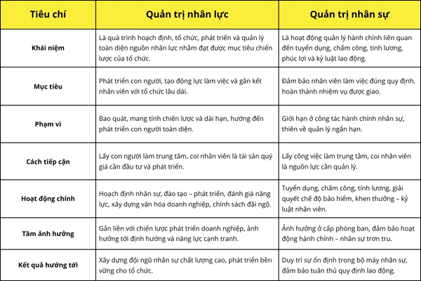 diem-khac-biet-giua-quan-tri-nhan-luc-va-nhan-su