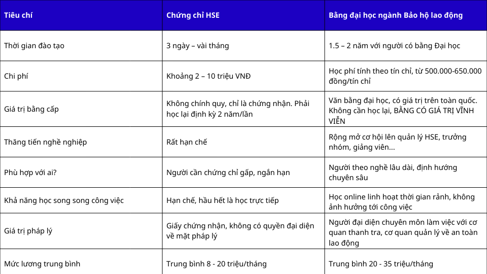 So sánh giữa Chứng chỉ HSE và Bằng đại học Bảo hộ lao động